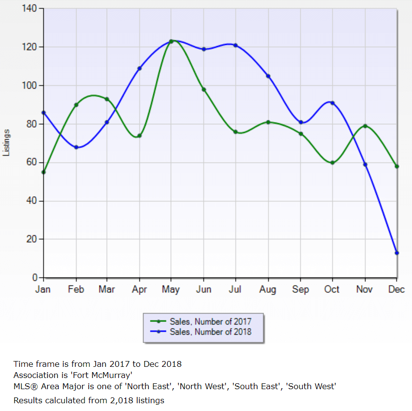 Fort McMurray's 2018 Real Estate Market in 7 Charts The ATeam