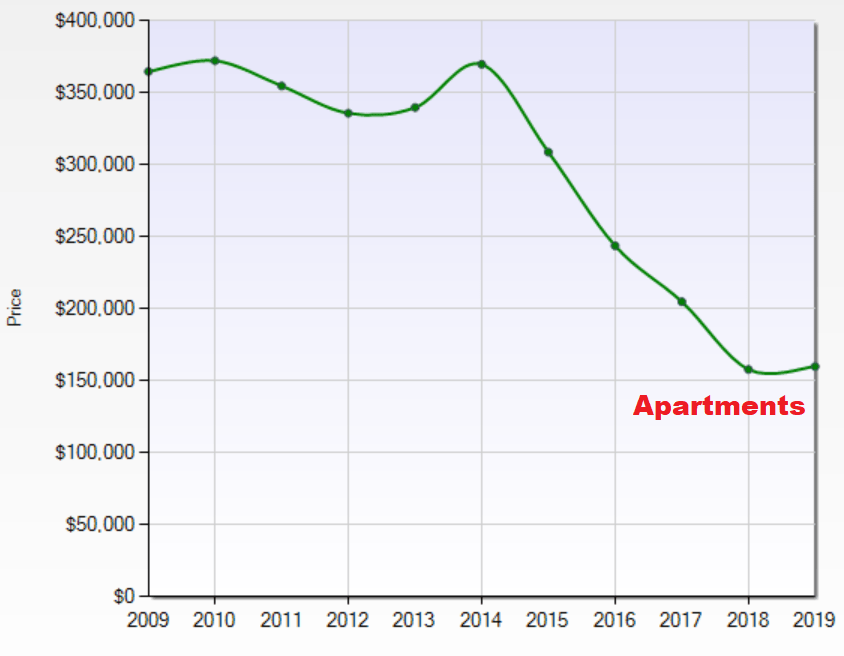 Are Fort McMurray Property Prices Starting to Stabilize? The ATeam