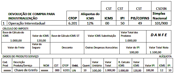 CFOP 6201 Devolução de compra para industrialização ou produção rural