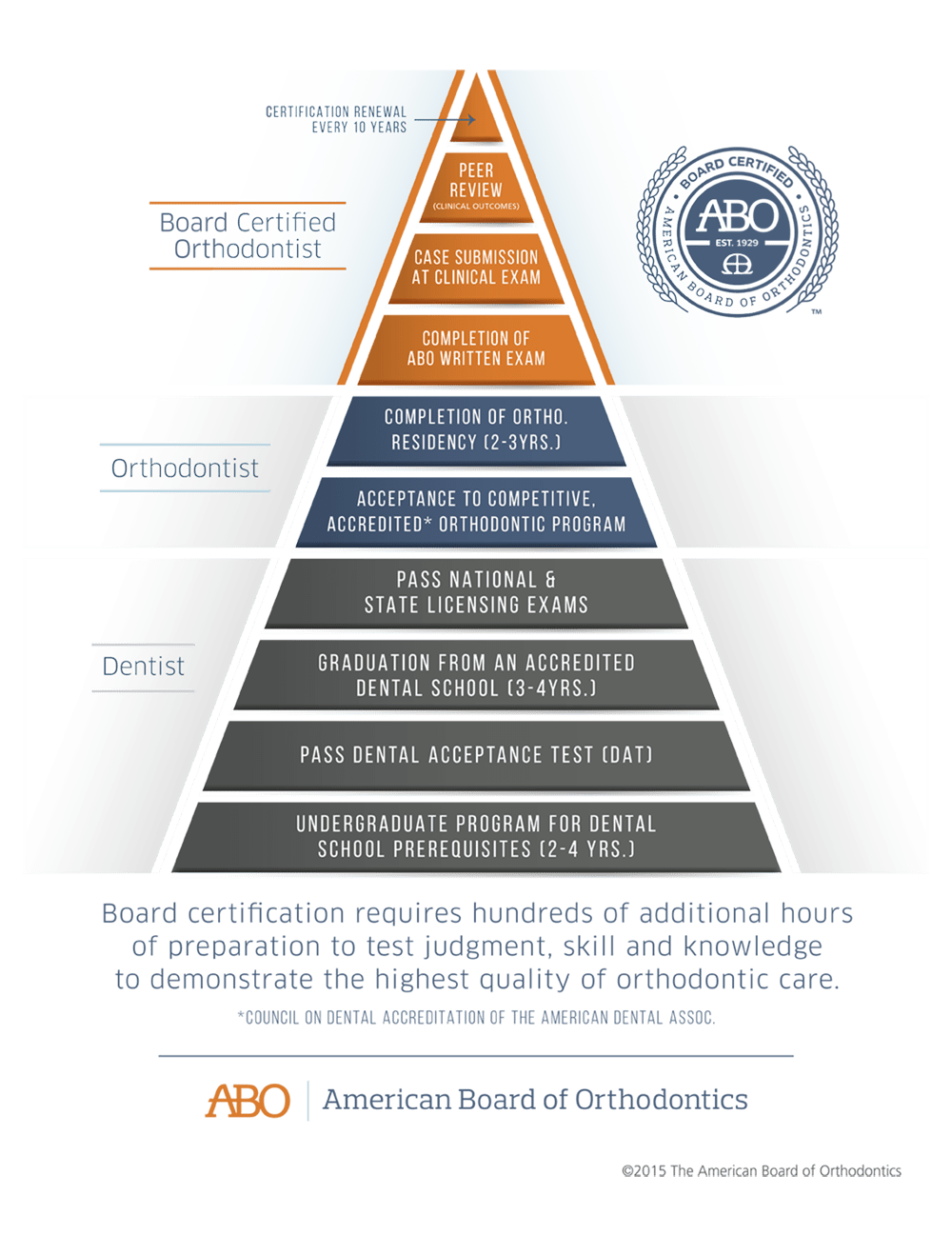 Board Certification Janesville Oregon WI Aten Orthodontics