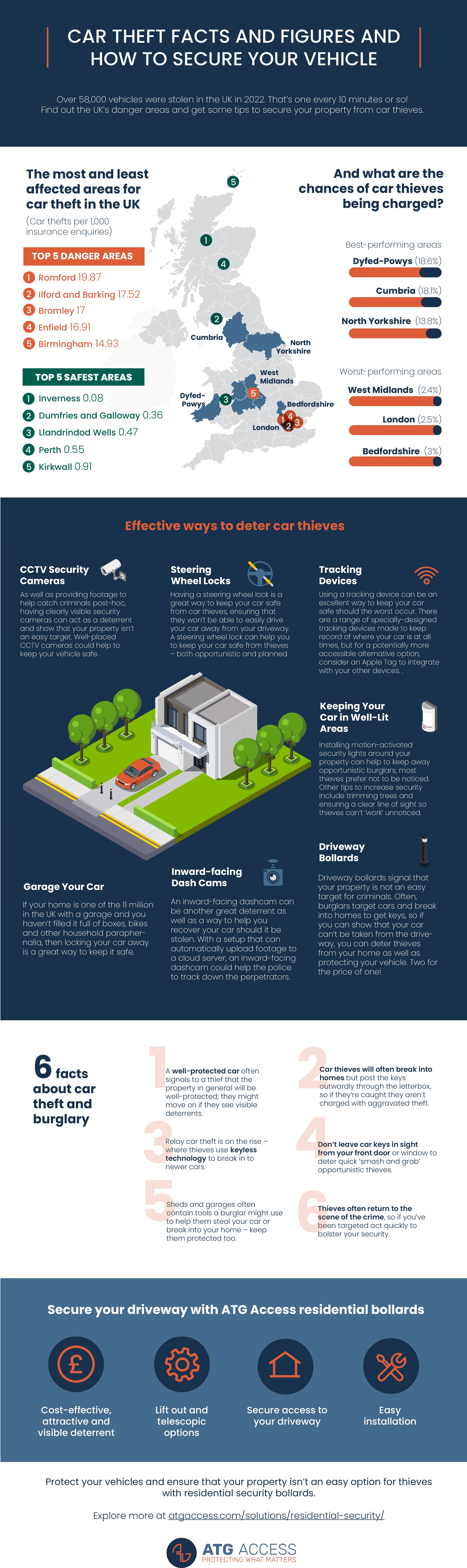 Car Theft Facts and Figures Infographic ATG Access