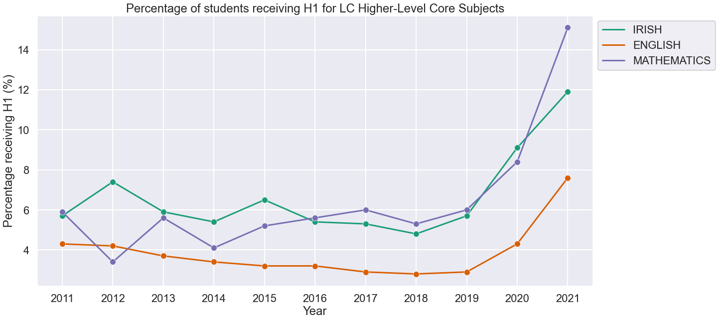Grade Inflation in Leaving Certificate 2020 & 2021 Athena