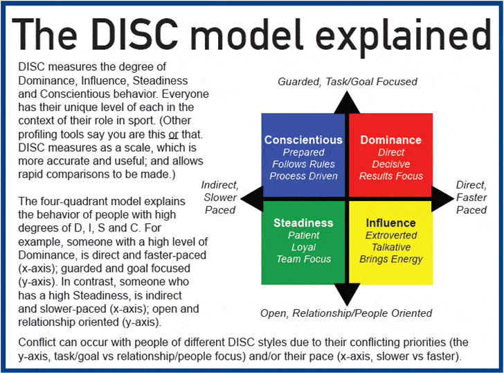 DISC in Sport Powering the People Side Athlete Assessments