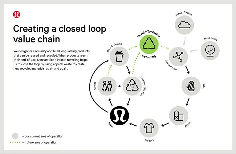 Lululemon Invests in Recycling Startup To Boost EcoFriendly Garment