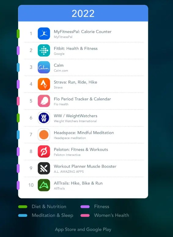 Health & Fitness App Market Shows Promise Despite Decline in Downloads
