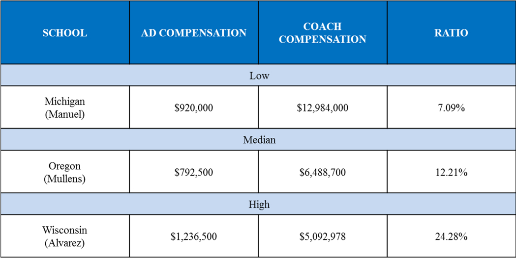 FBS Athletic Directors' Compensation Survey Athletic Director U