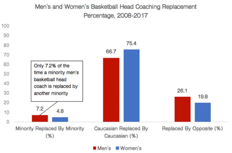 Coaching Carousel Reveals Institutionalized Discrimination In College Basketball