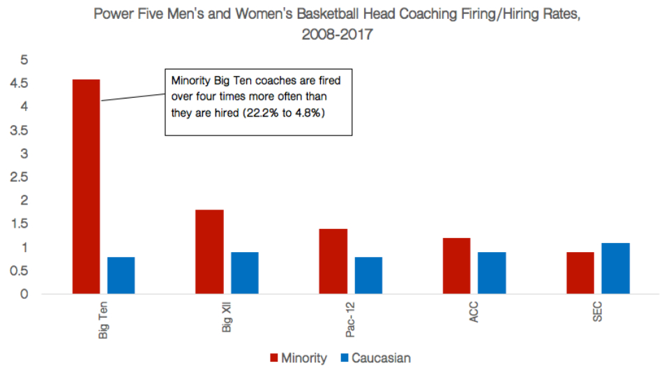 Coaching Carousel Reveals Institutionalized Discrimination In College Basketball