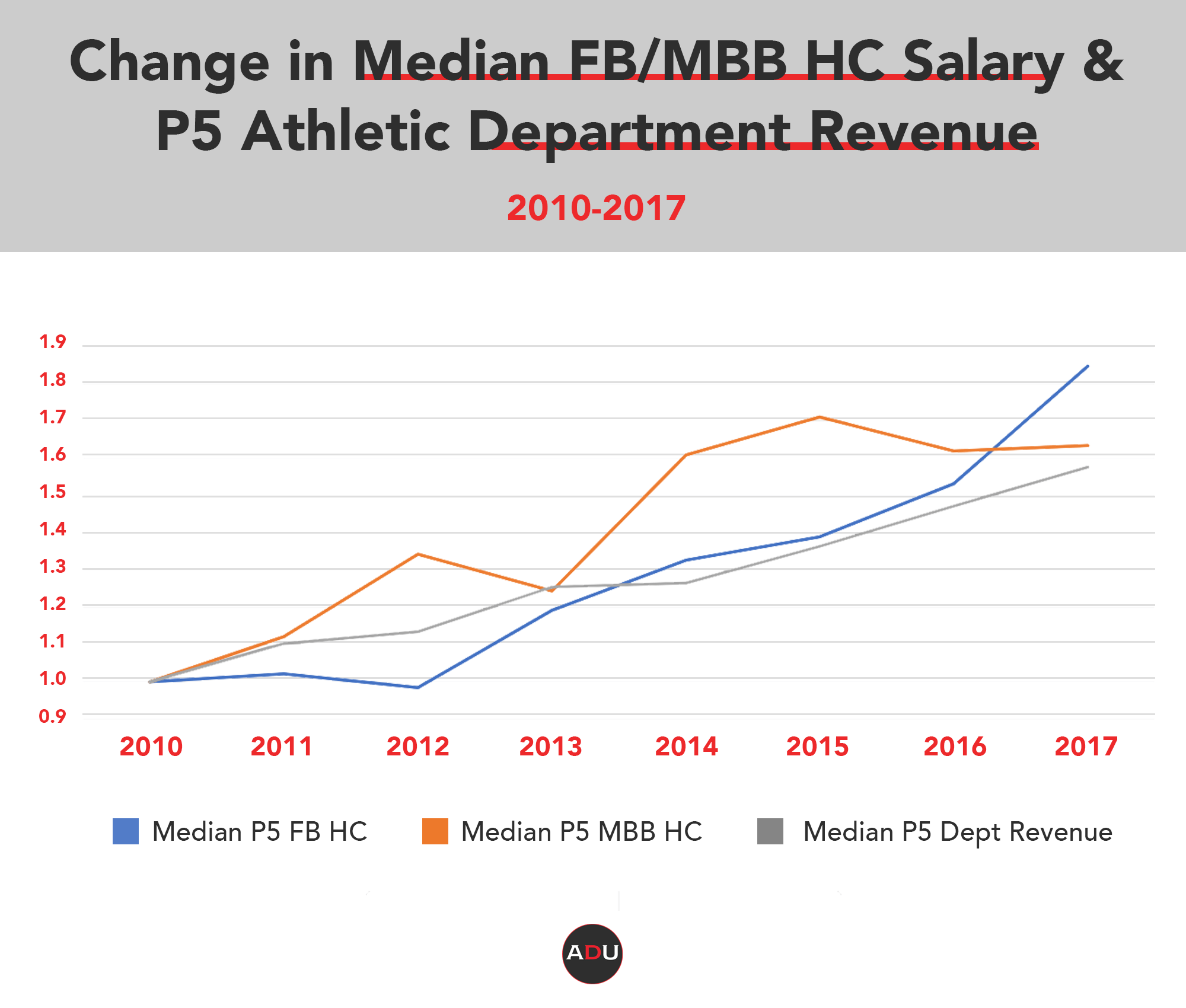 Rising Expenses in College Athletics and the NonProfit Paradox