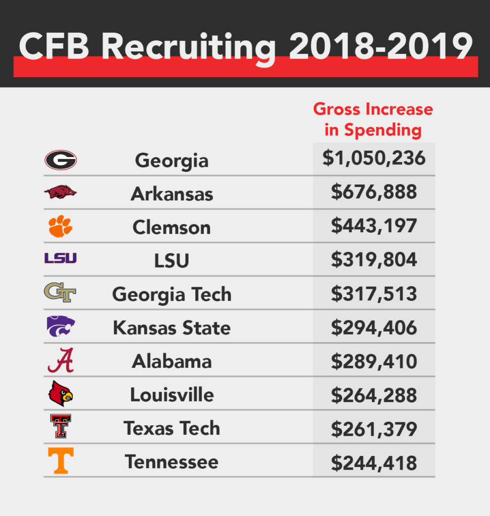 An Analysis Of College Football Recruiting Costs
