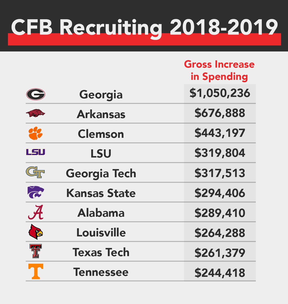 An Analysis Of College Football Recruiting Costs