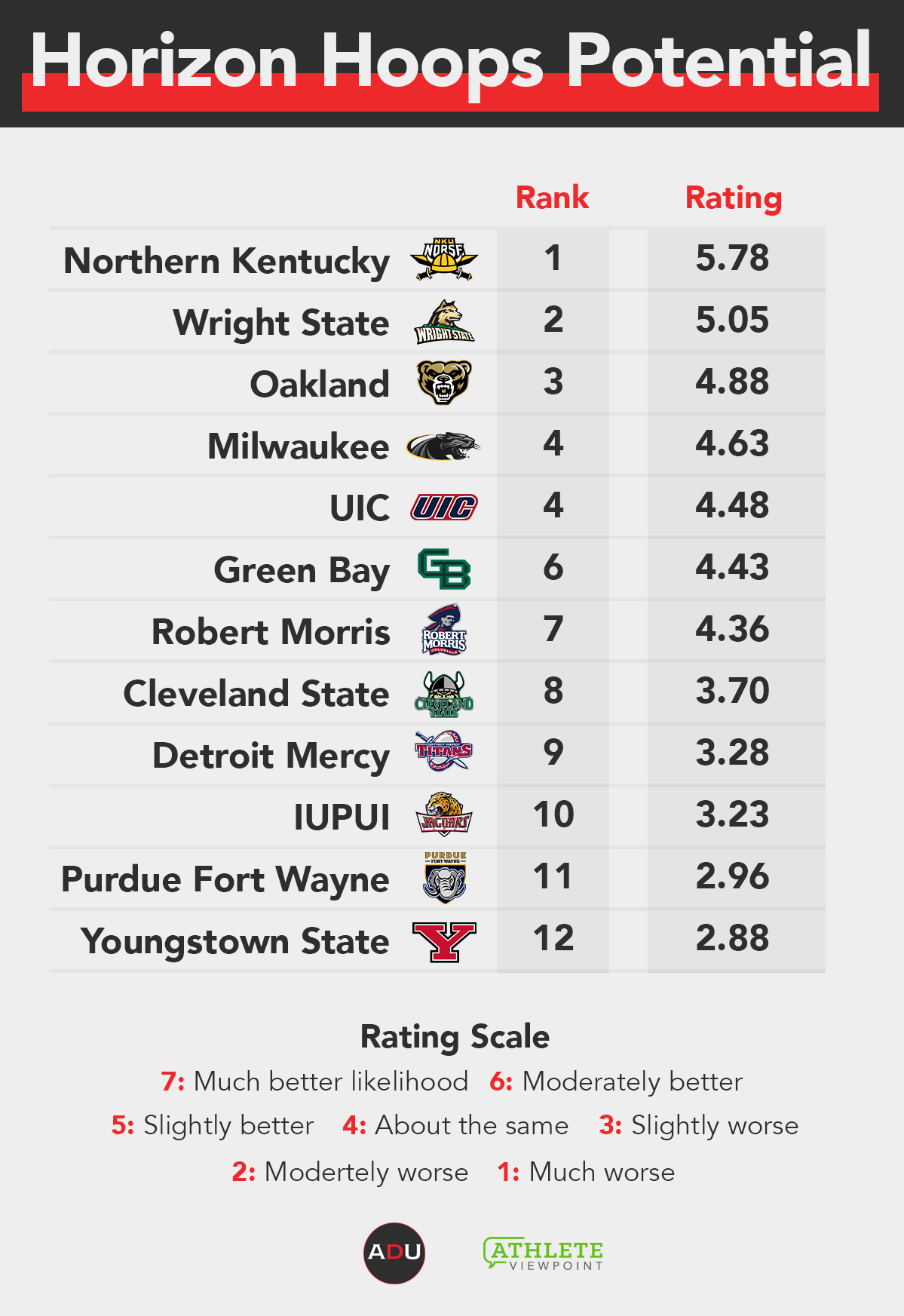 Athletic Department Power Index Horizon League