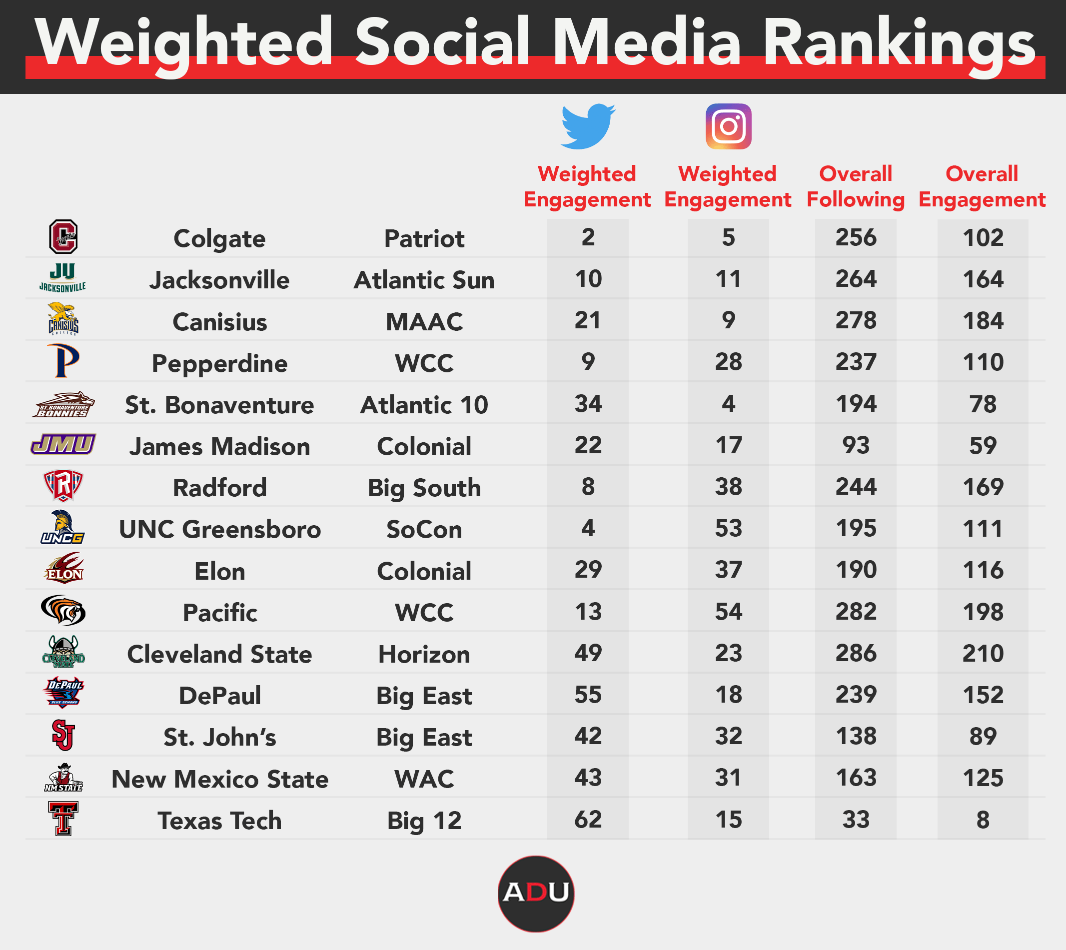 College Athletics Social Media Rankings