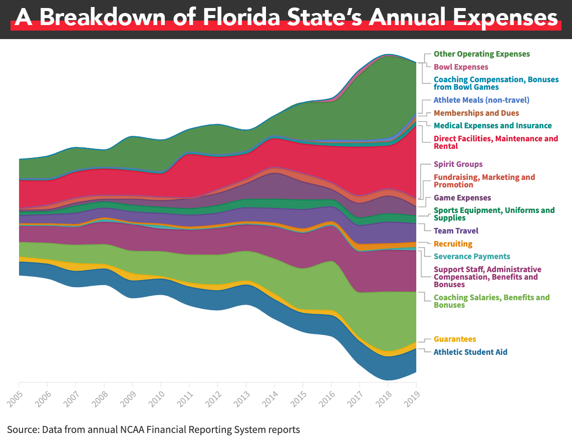 As athletic department revenue increases, how is it spent? And what