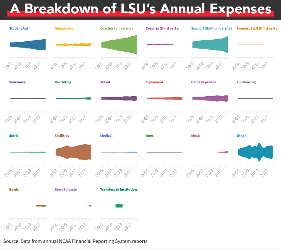 As athletic department revenue increases, how is it spent? And what