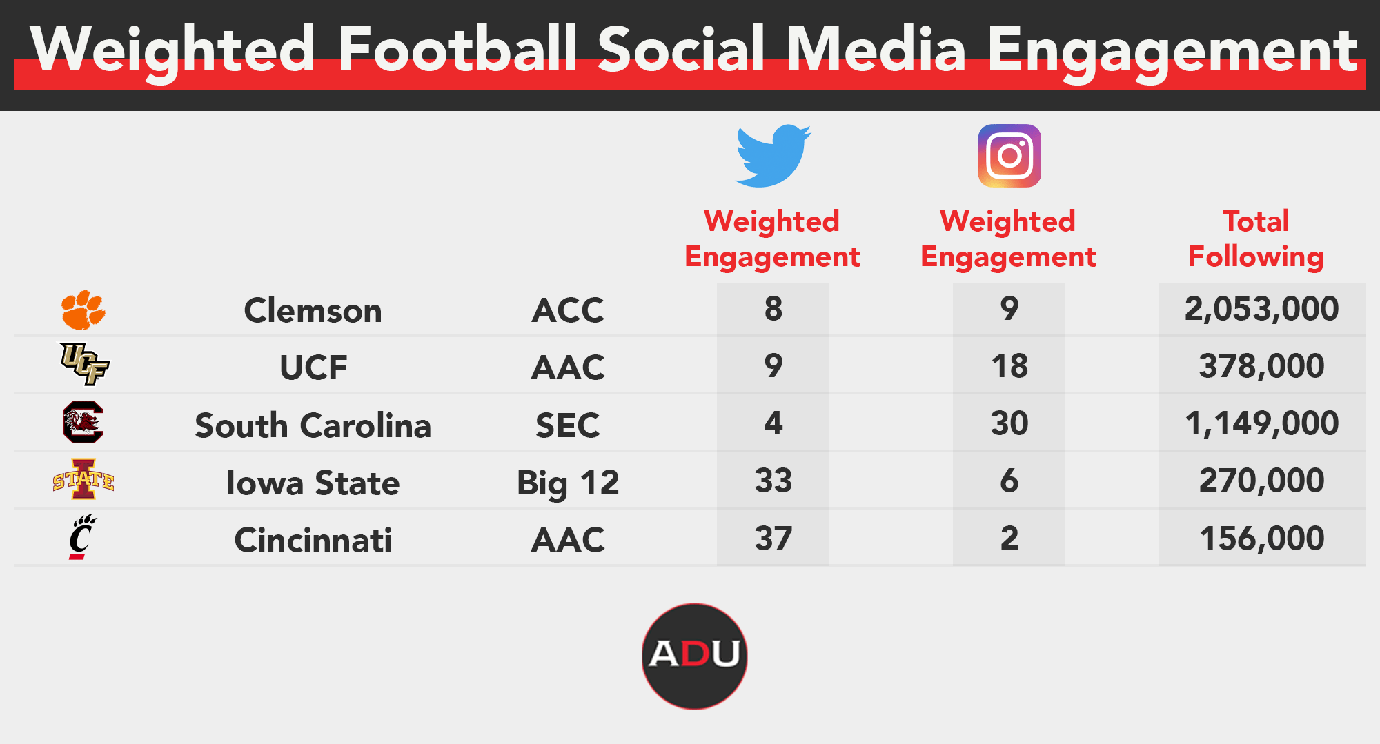 College Athletics Individual Team Social Media Rankings