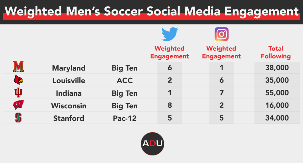 College Athletics Individual Team Social Media Rankings