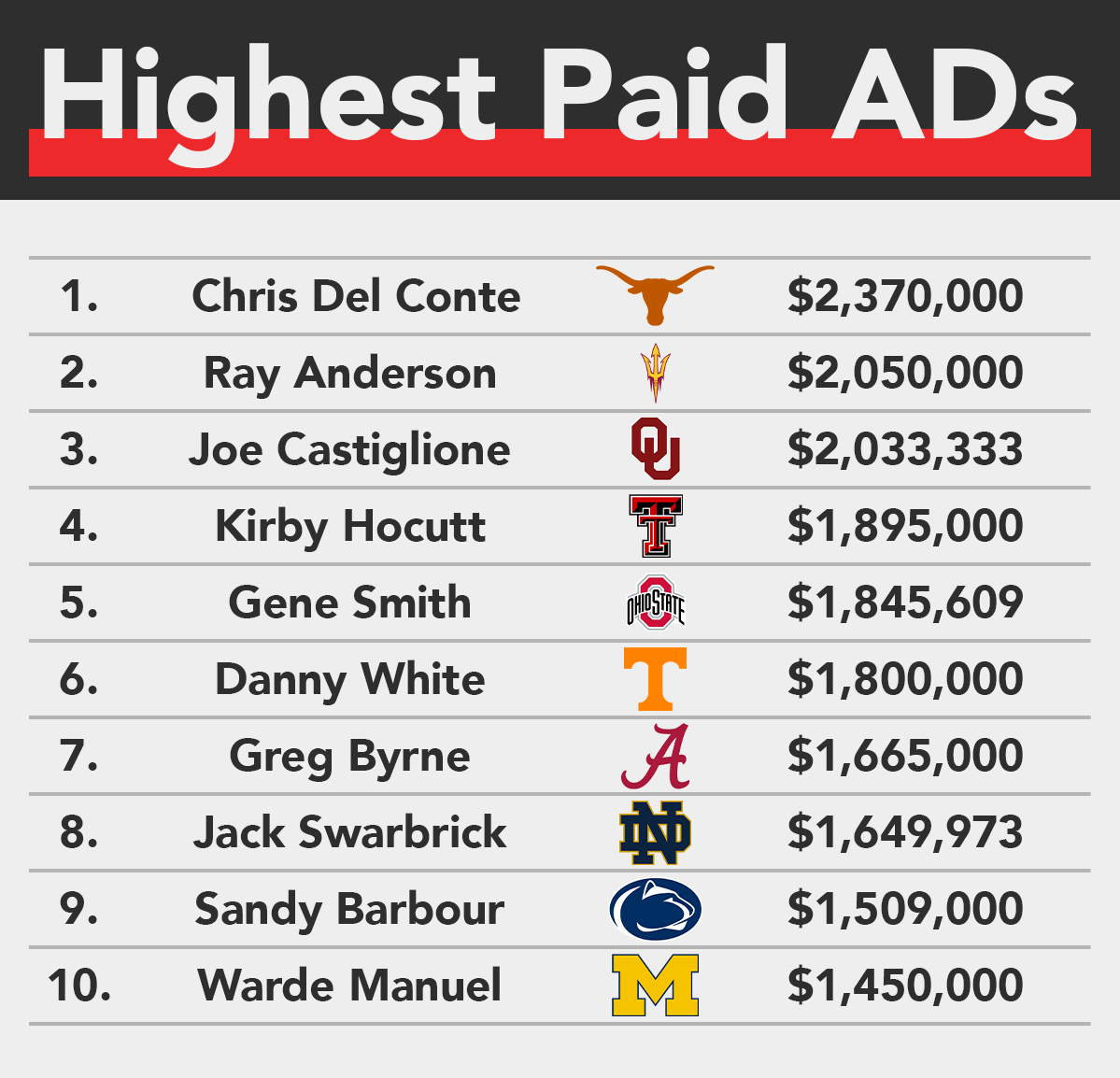 202021 FBS Athletics Directors' Compensation Survey
