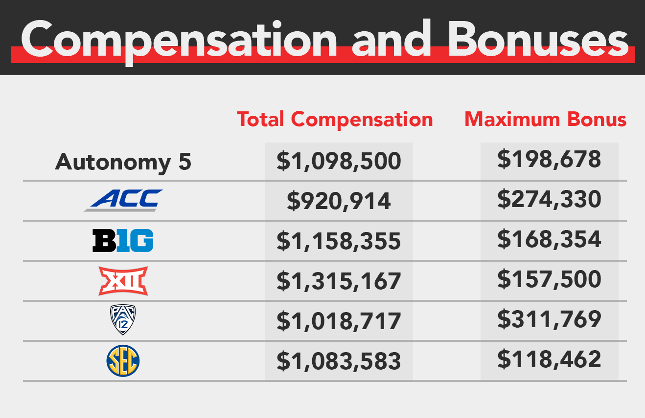202021 FBS Athletics Directors' Compensation Survey