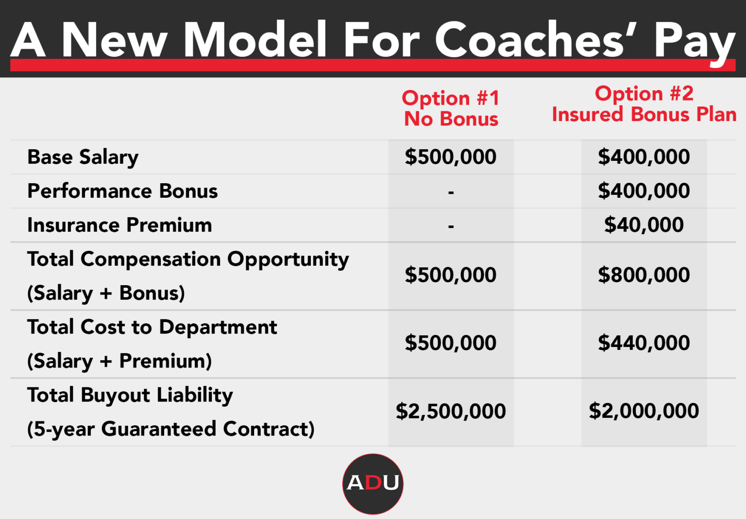 How Innovative Group Of 5 Leaders Are Changing The Model For Coaches’ Pay