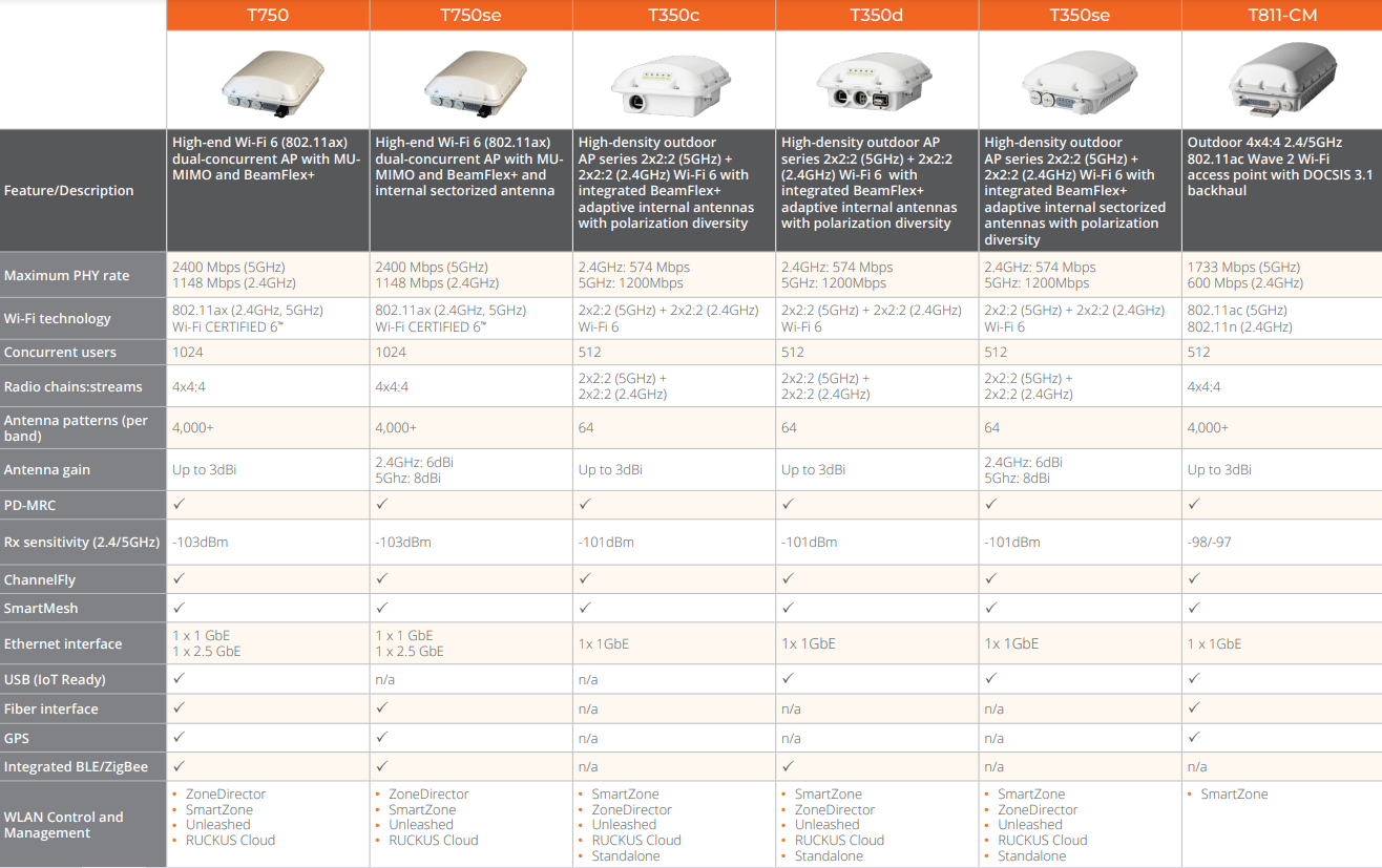 Ruckus Wireless Access Points ATHL