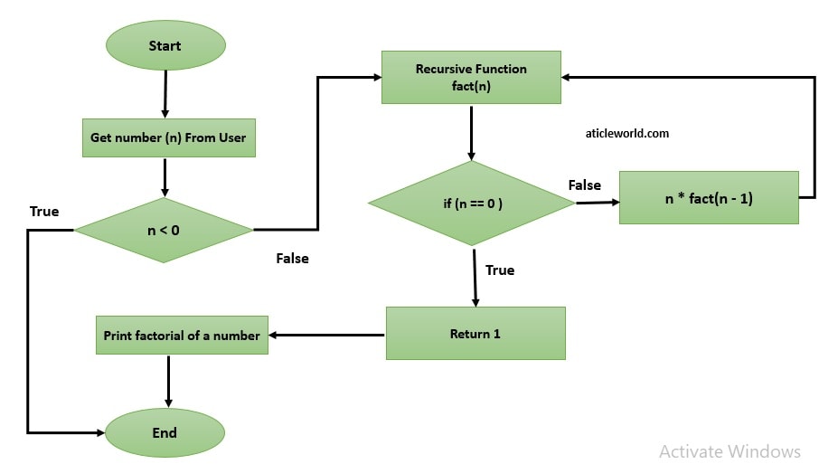 5 ways to find factorial of number in c programming Aticleworld