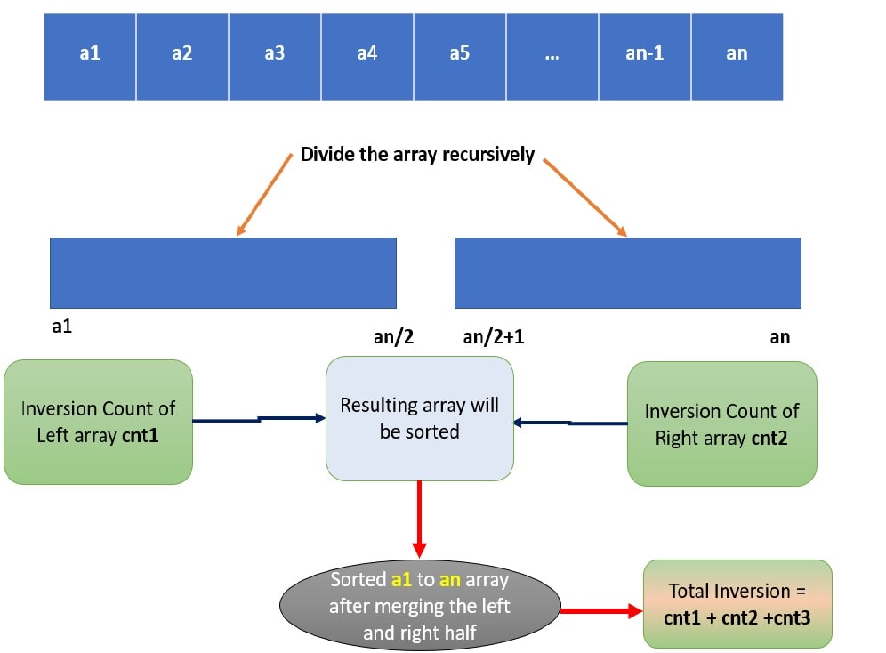 Inversion Count in an Array Using Merge Sort Aticleworld
