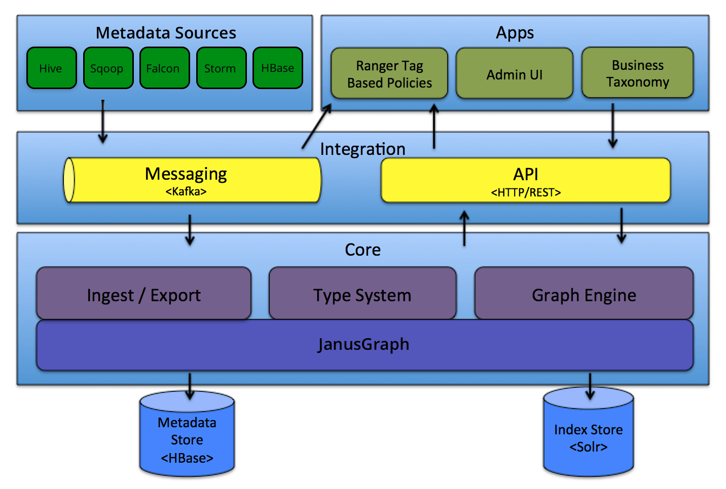 Apache Atlas Architecture