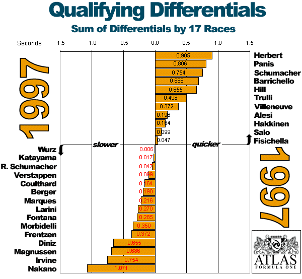 Atlas F1 Stats Qualifying Differentials Final for 1997