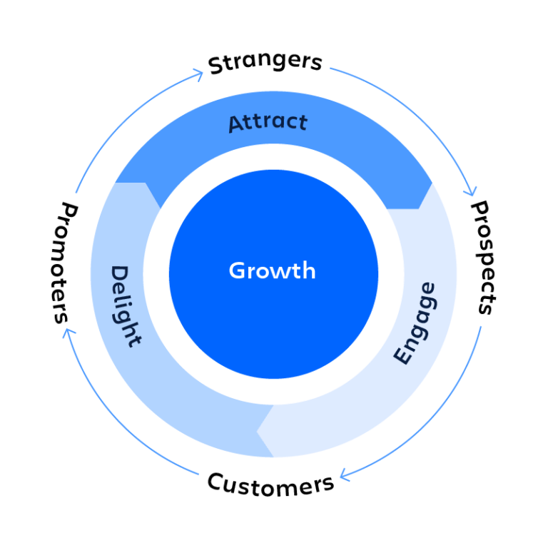 10 lessons on using the flywheel effect to grow your business Work