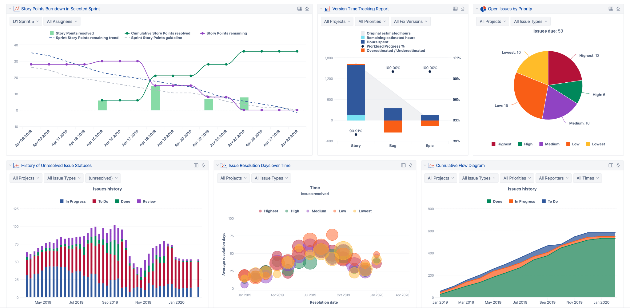 4 essential IT KPIs for an effective IT dashboard Work Life by Atlassian