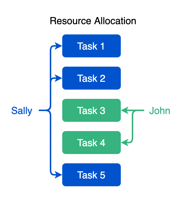 A guide to the fundamentals of resource leveling Work Life by Atlassian