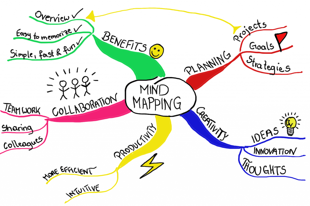 Try Using Mind Maps To Plan Your Next Project Try Using Mind Maps To Plan Your Next Project