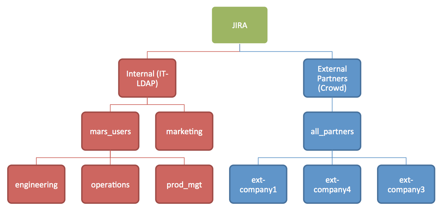 Share Jira with external partners Work Life by Atlassian