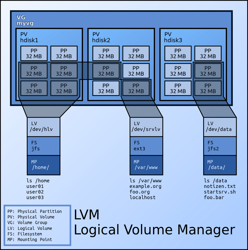 LVM and File System Notes for atlex00