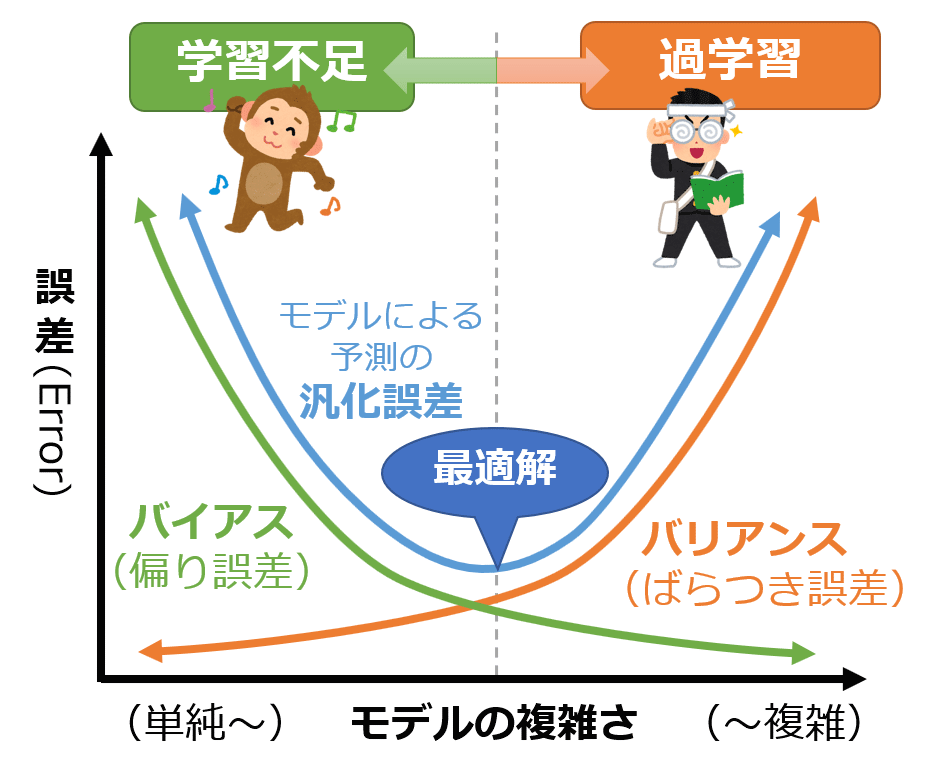 バイアスとバリアンス（偏りと分散）のトレードオフ（BiasVariance Tradeoff）とは？：AI・機械学習の用語辞典 ＠IT