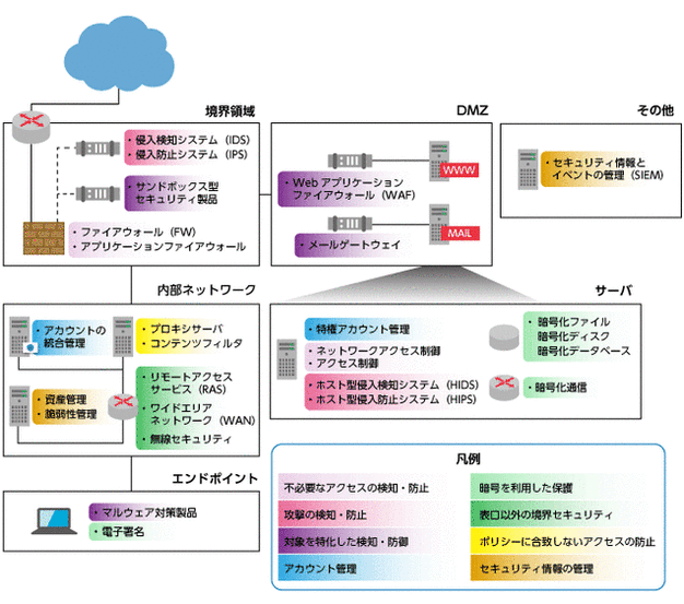 セキュリティ・テクノロジー・マップ ＠IT