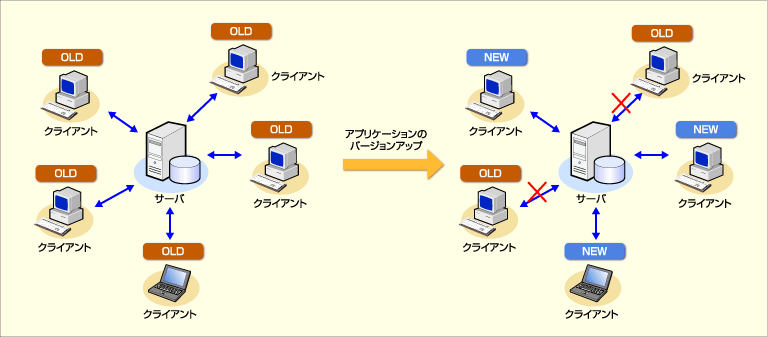 やりたいことを実現するシステムをイメージできるように 『図解まるわかり サーバーのしくみ』第1章公開：Codezine（コードジン） ビジネス・アプリケーションの現在と.Net（2/4） - ＠It