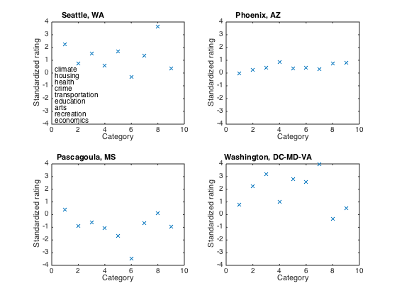 PCA and rotated PCA of cities dataset in Matlab Statistics Toolbox