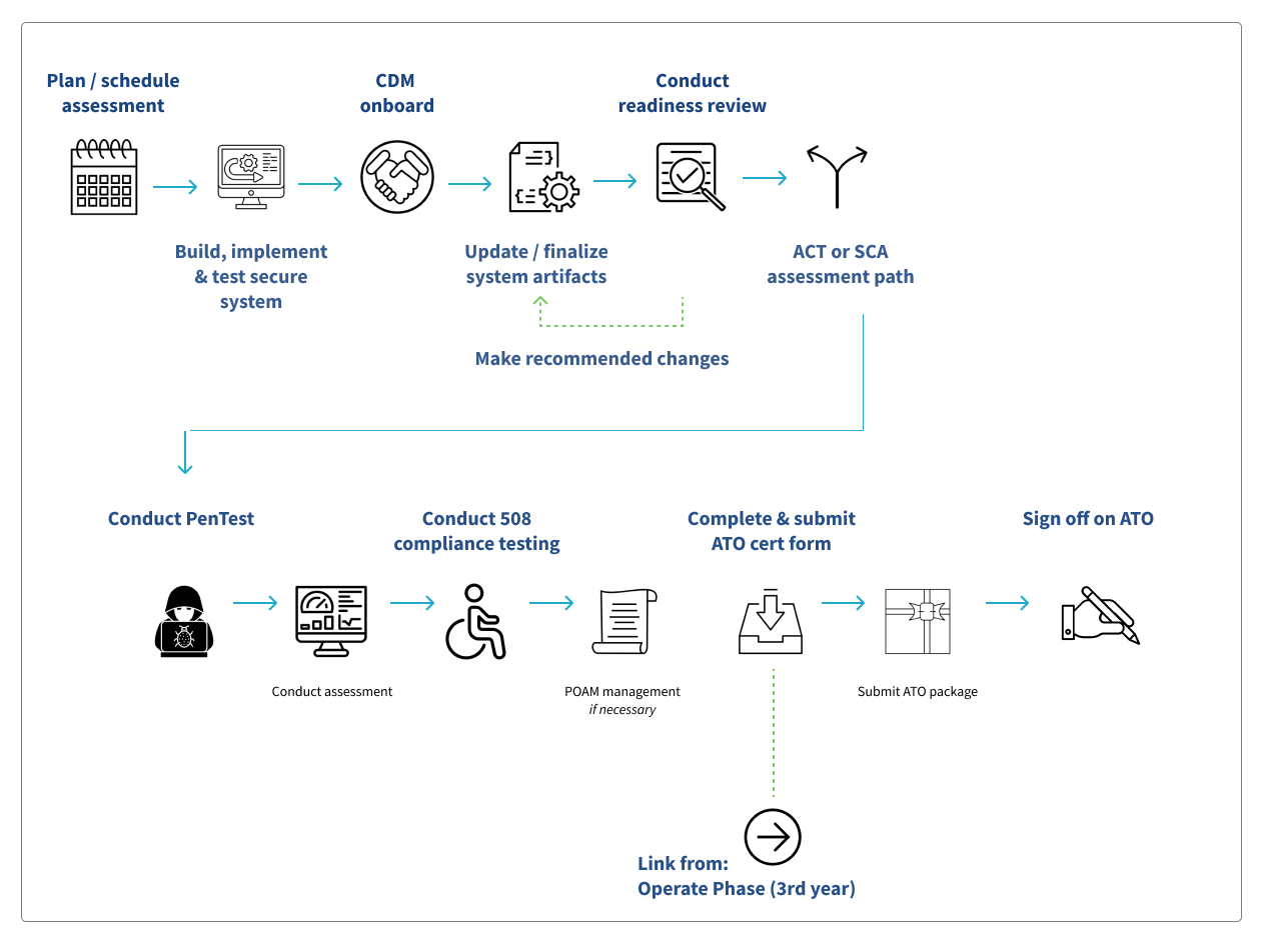 Planning for ATO at CMS