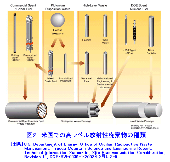 外国における高レベル放射性廃棄物の処分（3）−アメリカ編− (05010309) ATOMICA
