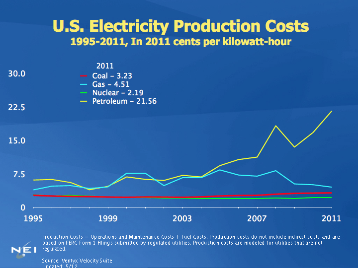 Rationally comparing financial risk nuclear versus natural gas (1 of
