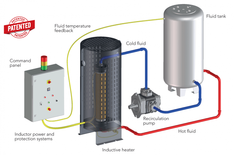 Fluids heating Atos Induction