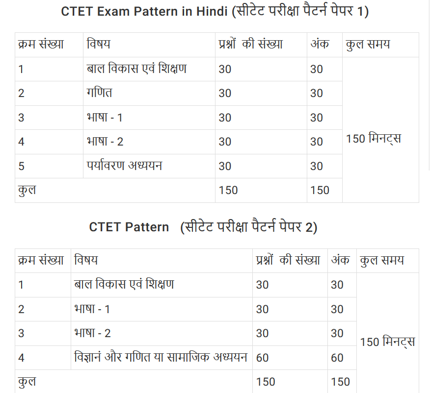 सीटीईटी सिलेबस पीडीएफ 2022 CBSE CTET Syllabus.