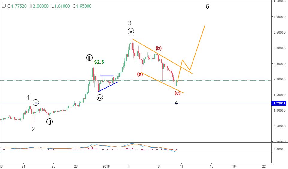 10 January Ripple price prediction Imminent rally after