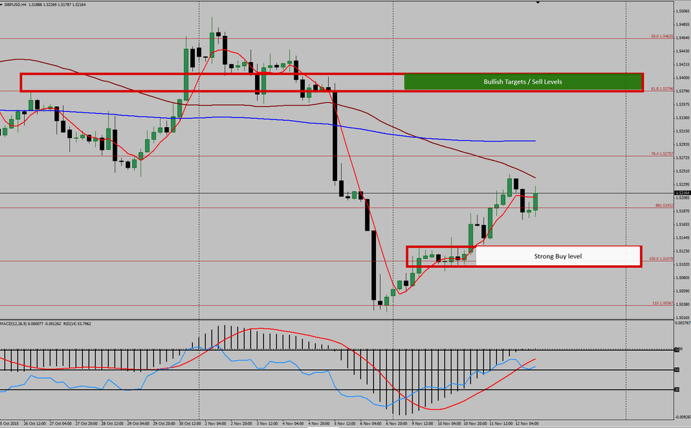 How to find strong support and resistance levels