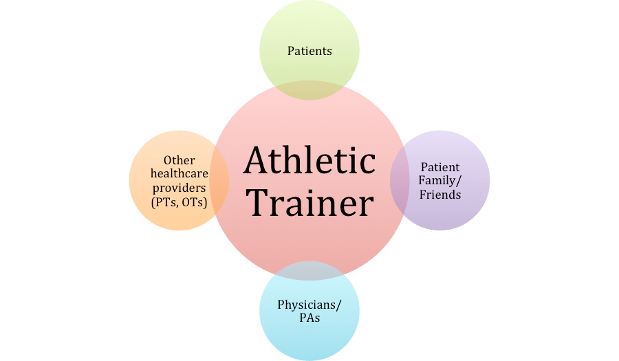 Facilitation of Leadership by Athletic Trainers in the Physician Practice Setting Athletic