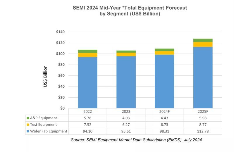 Global semiconductor growth Encouraging 2024/2025 indicators