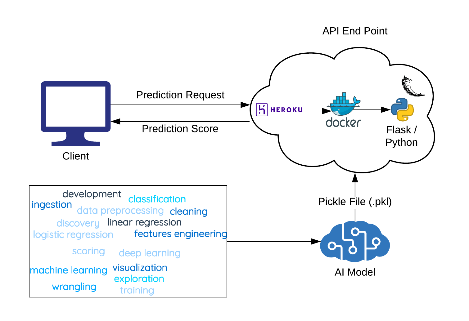 Build and Deploy a Docker Containerized Python Machine Learning Model On Heroku Atrium