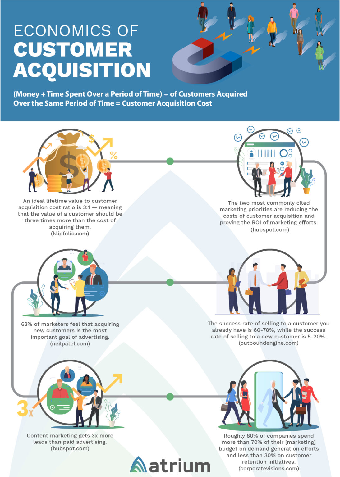 Economics of Customer Acquisition Infographic Atrium